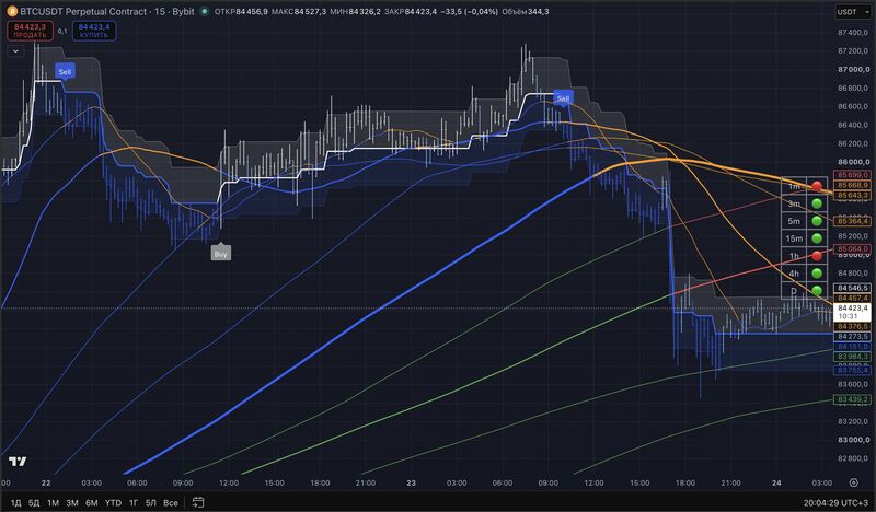 Разметка индикатора The Real Gains Pro Indicator на графике BTCUSDT, таймфрейм 15 минут