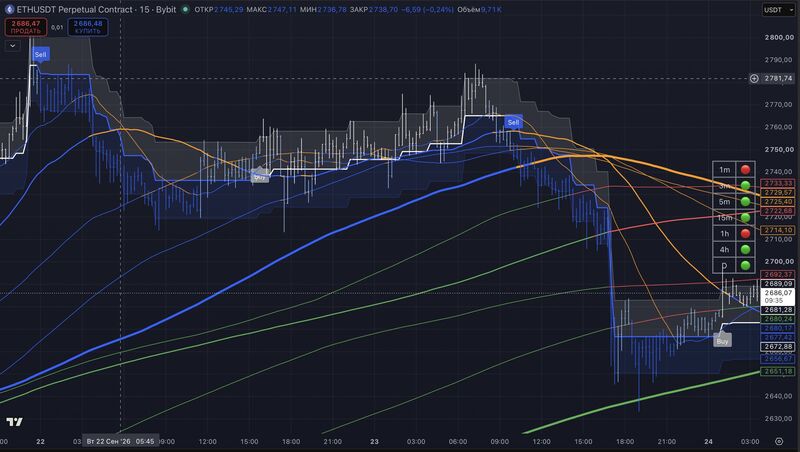 Разметка индикатора The Real Gains Pro Indicator на графике ETHUSDT, таймфрейм 15 минут