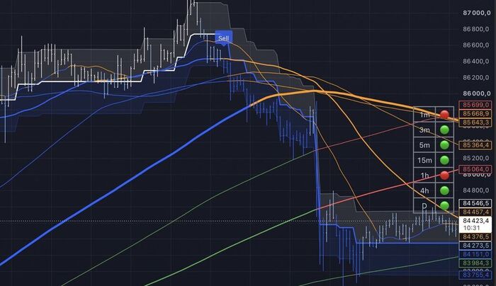Фрагмент реального графика BTCUSDT: метка Sell индикатора, зоны и панель таймфреймов справа