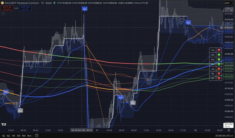 Разметка индикатора The Real Gains Pro Indicator на графике XAUUSDT, таймфрейм 15 минут